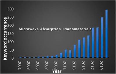 Recent Progress of 2D Nanomaterials for Application on Microwave Absorption: A Comprehensive Study